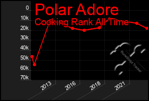 Total Graph of Polar Adore