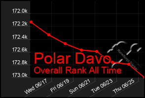 Total Graph of Polar Davo