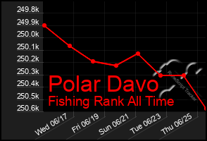 Total Graph of Polar Davo