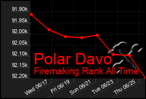 Total Graph of Polar Davo