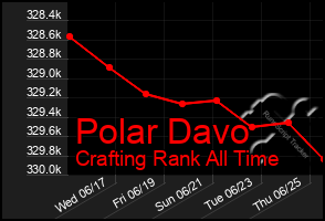 Total Graph of Polar Davo