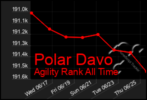 Total Graph of Polar Davo