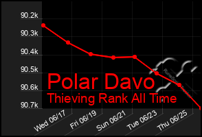 Total Graph of Polar Davo