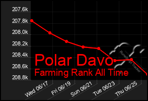 Total Graph of Polar Davo