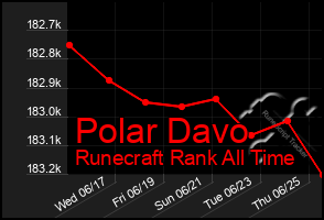 Total Graph of Polar Davo