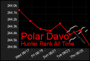 Total Graph of Polar Davo