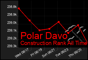 Total Graph of Polar Davo