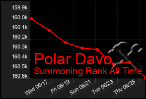 Total Graph of Polar Davo