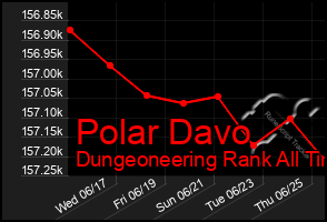 Total Graph of Polar Davo