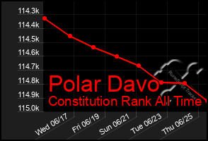 Total Graph of Polar Davo