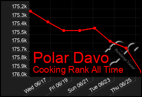 Total Graph of Polar Davo