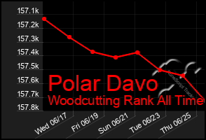 Total Graph of Polar Davo