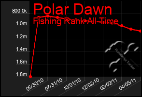 Total Graph of Polar Dawn