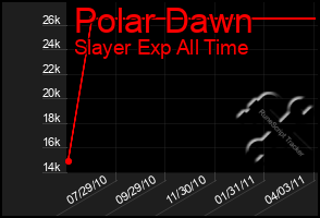 Total Graph of Polar Dawn