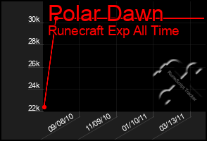 Total Graph of Polar Dawn