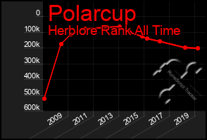 Total Graph of Polarcup