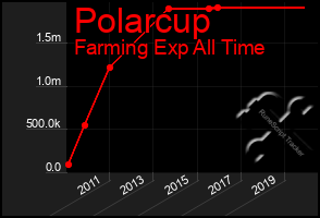 Total Graph of Polarcup