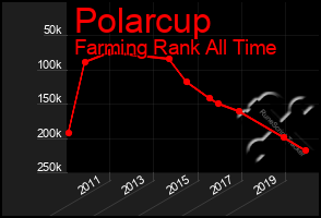 Total Graph of Polarcup