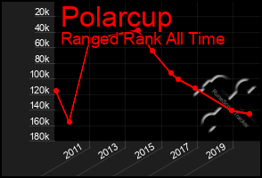 Total Graph of Polarcup