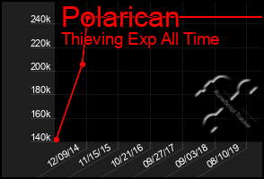 Total Graph of Polarican
