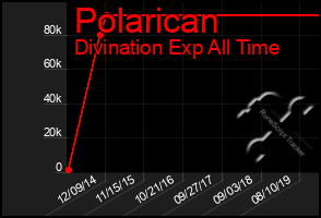 Total Graph of Polarican