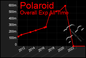 Total Graph of Polaroid