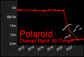 Total Graph of Polaroid