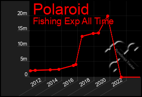 Total Graph of Polaroid