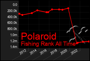 Total Graph of Polaroid