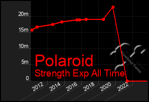 Total Graph of Polaroid