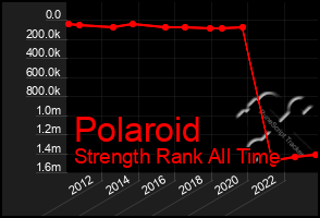 Total Graph of Polaroid