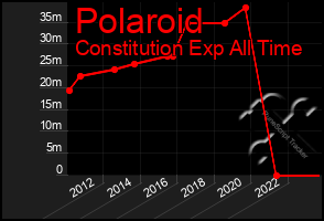 Total Graph of Polaroid