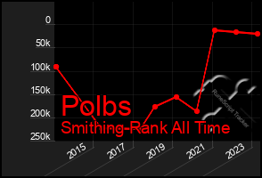 Total Graph of Polbs