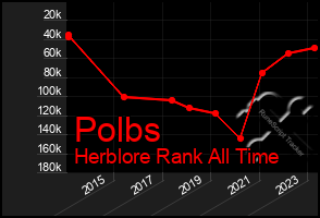Total Graph of Polbs