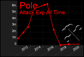 Total Graph of Pole