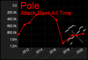 Total Graph of Pole