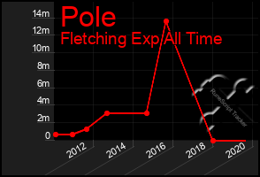 Total Graph of Pole