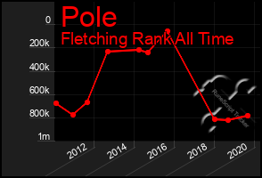 Total Graph of Pole