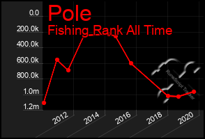 Total Graph of Pole