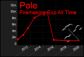 Total Graph of Pole