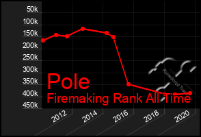 Total Graph of Pole