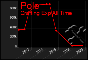 Total Graph of Pole