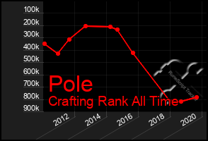 Total Graph of Pole