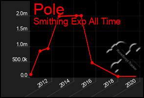 Total Graph of Pole