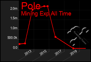 Total Graph of Pole