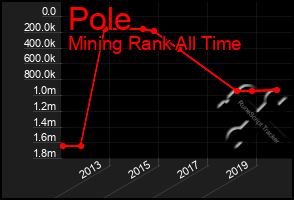 Total Graph of Pole