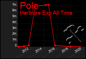 Total Graph of Pole