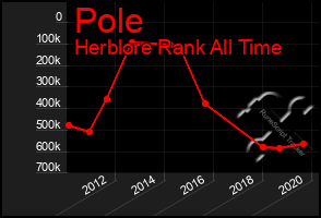 Total Graph of Pole