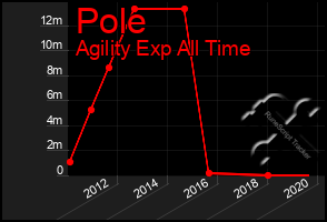 Total Graph of Pole