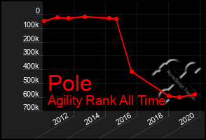 Total Graph of Pole